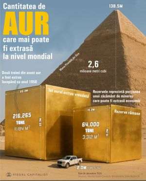 Cât aur a mai rămas de extras la nivel global?